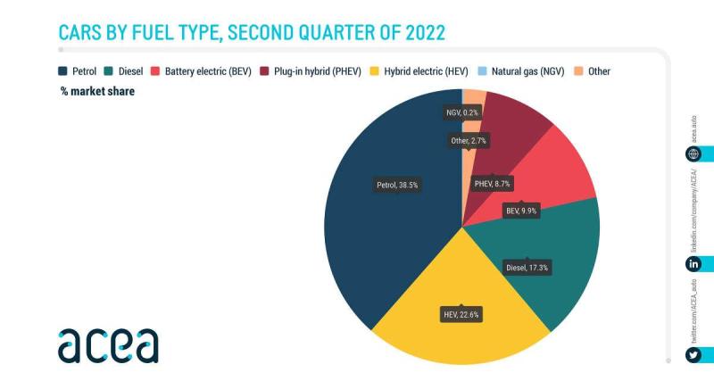  - Près de 10% de VEB vendus en Europe sur Q2 2022