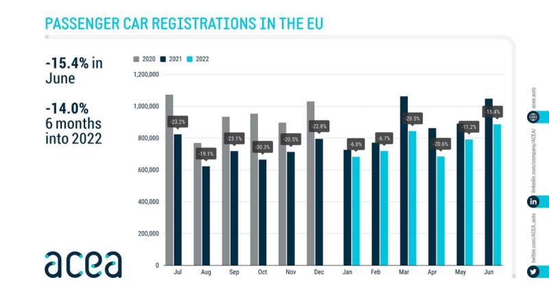  - Bilan Europe 2022 : -15,4% en juin