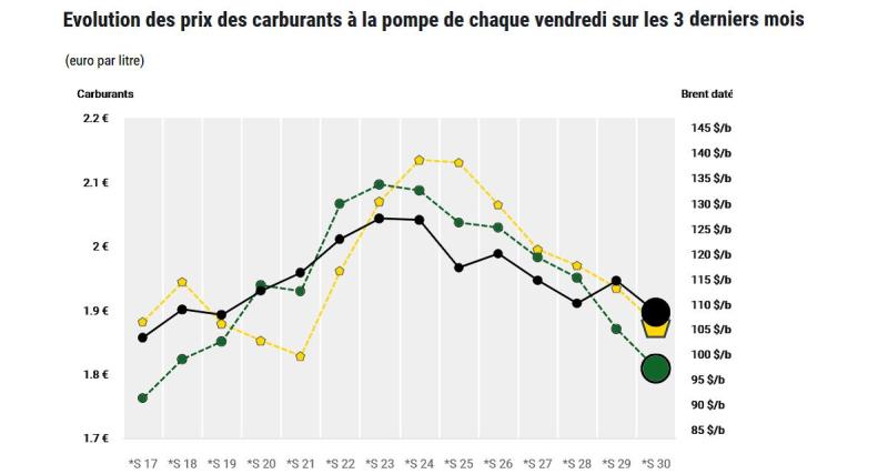  - Les prix du carburant s’affichent toujours à la baisse