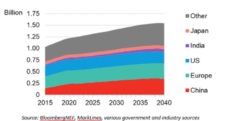  - Bloomberg prévoit un peak car pour 2036 