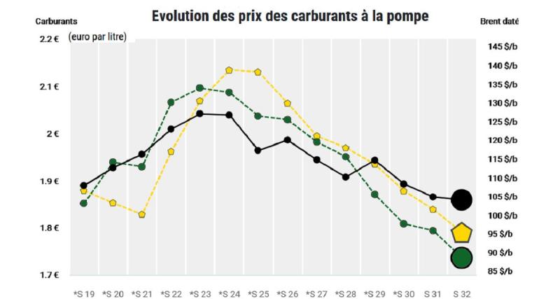  - Les prix du carburant baissent, suivant le cours du pétrole