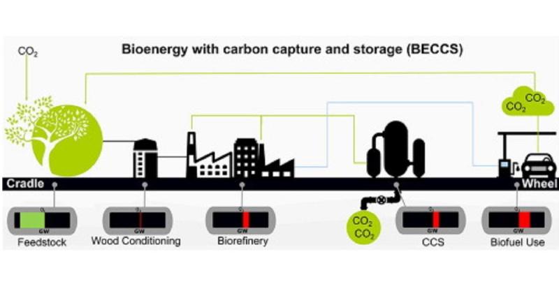  - L’éthanol, grand gagnant des crédits de capture CO2 de Biden ?