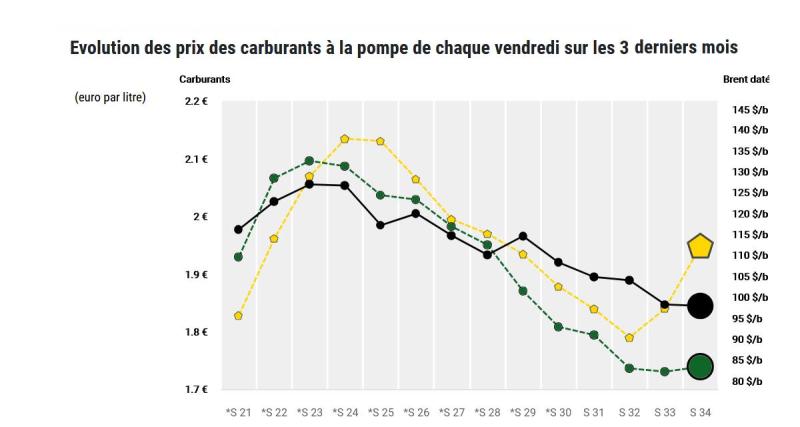  - Le prix du gazole en nette hausse à l'heure de la reprise