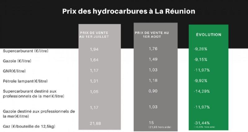  - TotalEnergies n’appliquera pas la remise de 20 c à la Réunion