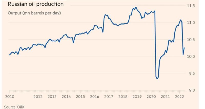  - BRI : le pétrole russe difficile à remplacer 