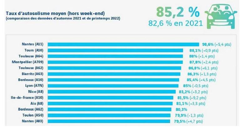  - 85% des usagers de Vinci autoroutes seuls dans leur voiture le matin