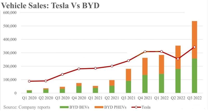  - Le seul challenger de Tesla est BYD selon un ancien de Tesla