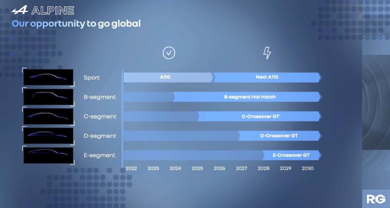  - Alpine : 5 modèles dans la gamme d’ici 2028 dont 3 SUV