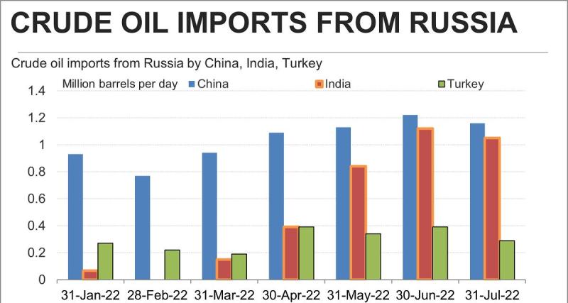  - Pétrole russe : la Turquie intermédiaire pour l’UE via le raffinage