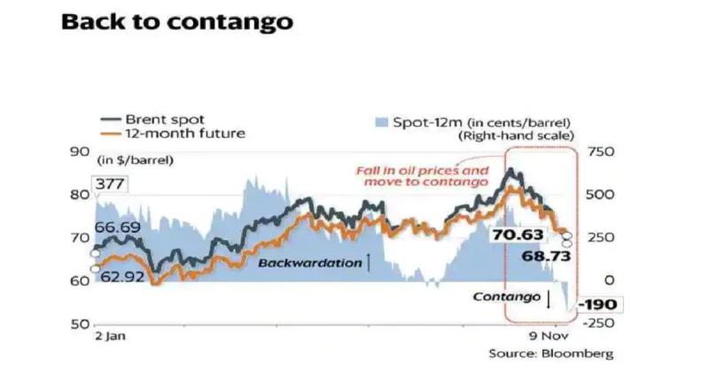  - Pétrole : baisse du cours, situation de contango 