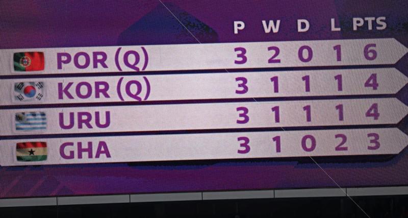  - Coupe du monde : aucune équipe n’est parvenue à faire le plein, une 1ère depuis 1994 !