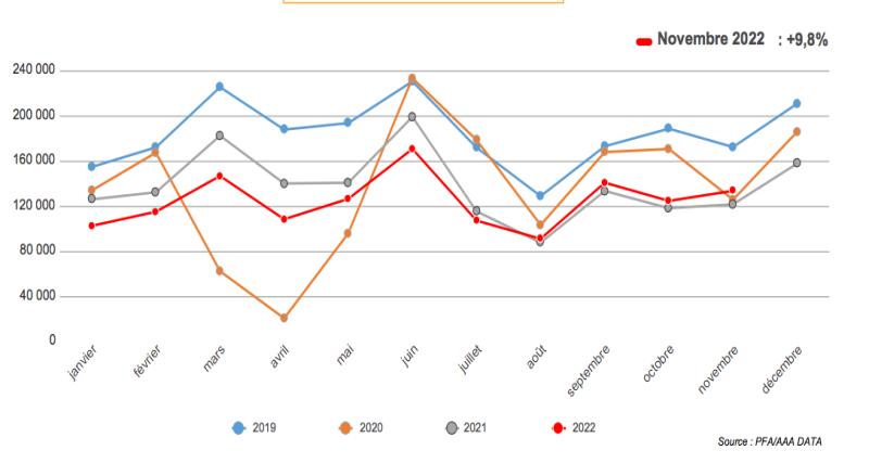  - Ventes de voitures en France et en Europe : vers une hausse durable en 2023 ?