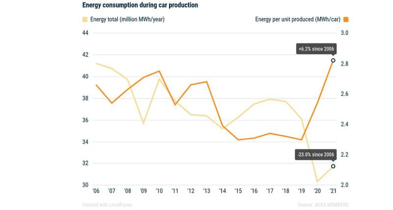  - UE : coûts élevés de l'énergie, un désavantage compétitif