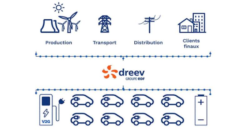  - Les VE :LA solution pour stabiliser le réseau électrique? 