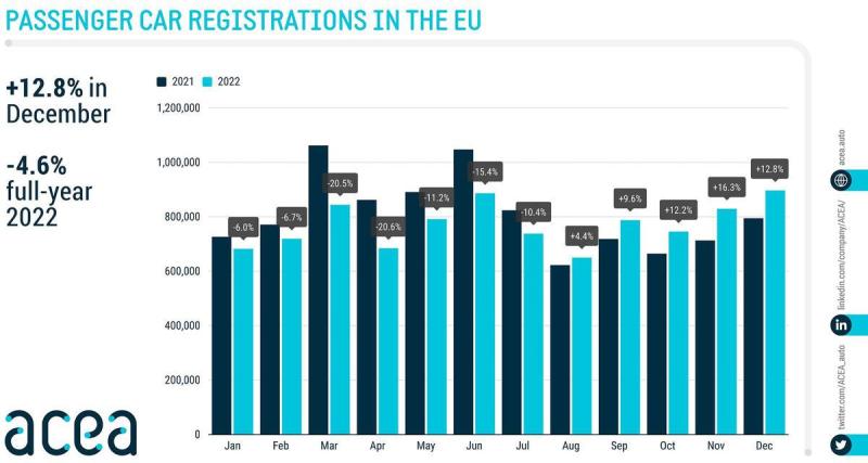  - Bilan 2022 Europe : -4,6% avec un redressement confirmé