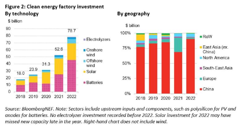  - 2022: transition bas carbone/énergies fossiles, on a investi autant