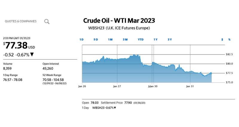  - Cours du pétrole : chute de 2% depuis vendredi