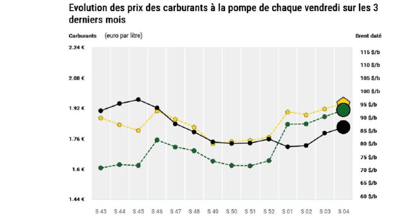  - Carburant : la hausse des prix perdure