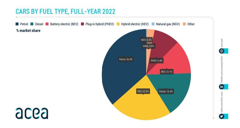  - 12% des véhicules neufs en Europe sont électriques