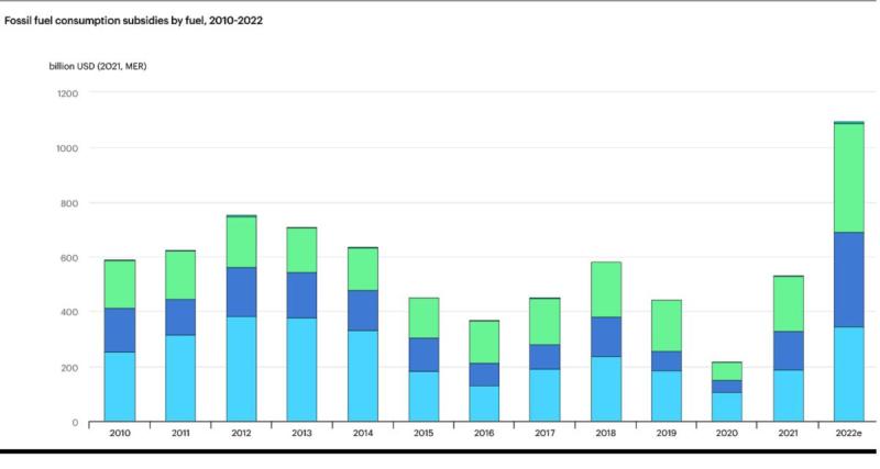  - Energies fossiles : record de subventions en 2022 selon l’AIE