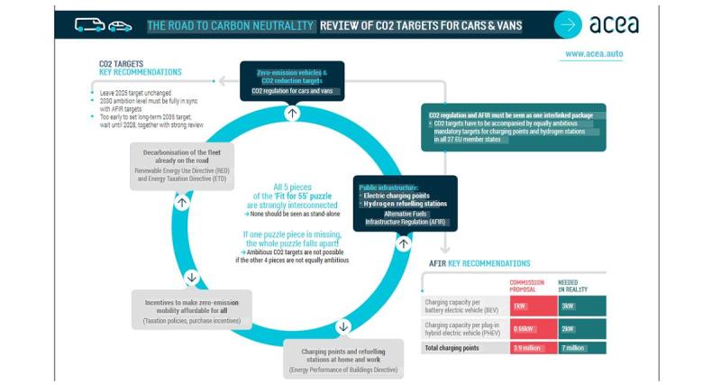  - Emissions CO2, l’ACEA exhorte l’UE à sortir de l’impasse