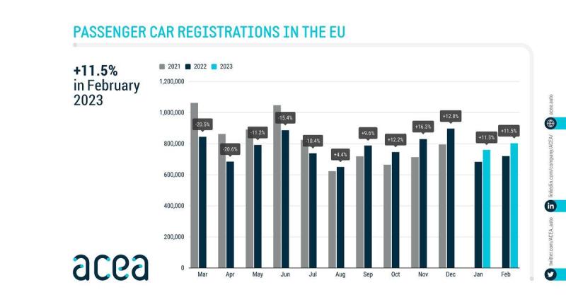  - Le marché auto européen rebondit fortement