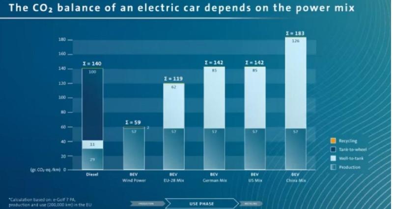  - Les VE incapables de décarboner le secteur auto selon ses responsables 