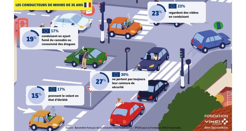  - Les Français conduisent mal