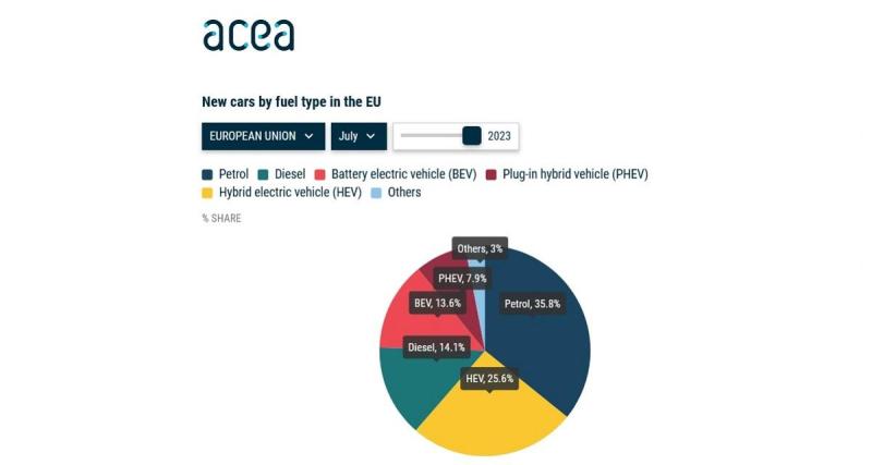 - Europe : surprise !? le diesel repasse devant l’électrique !