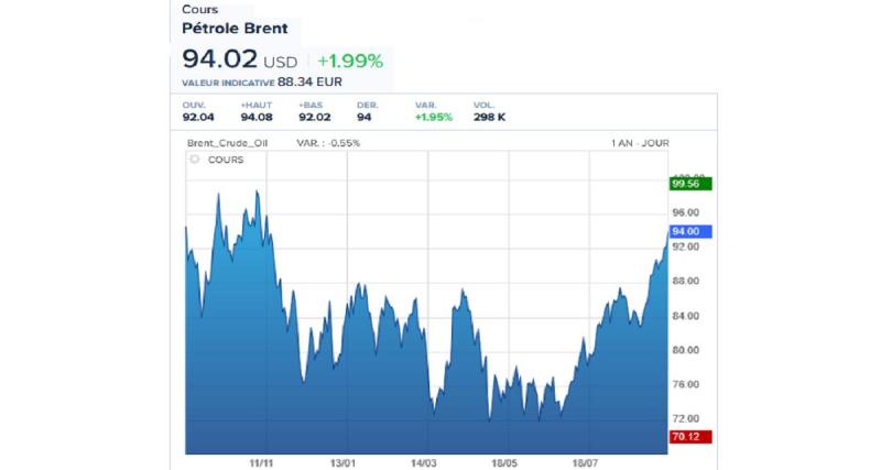  - Le cours du pétrole flambe ! Au plus haut depuis novembre ! 
