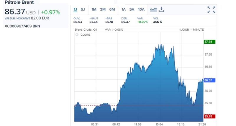  - Vers une pénurie de diesel ? Le cours du pétrole monte !