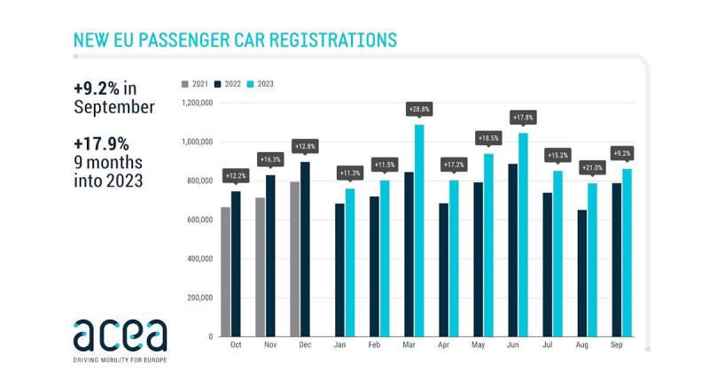  - 15% de VE en Europe en septembre 2023
