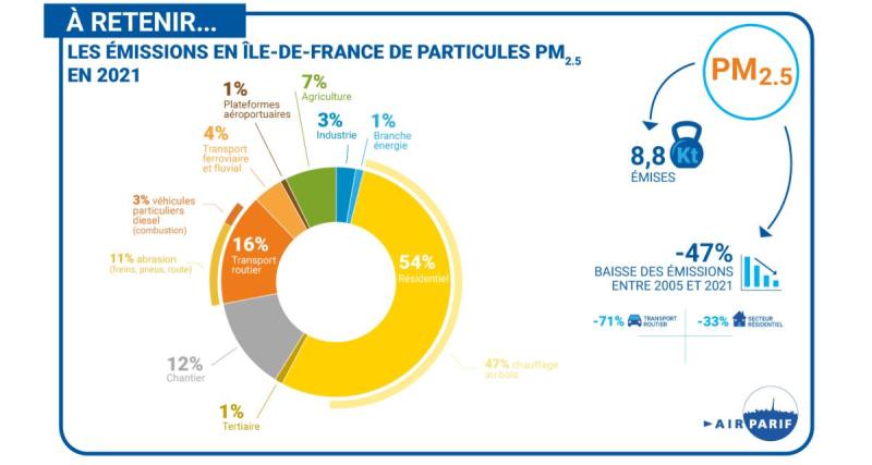  - Selon AirParif les voitures sont marginales dans émissions de particules fines