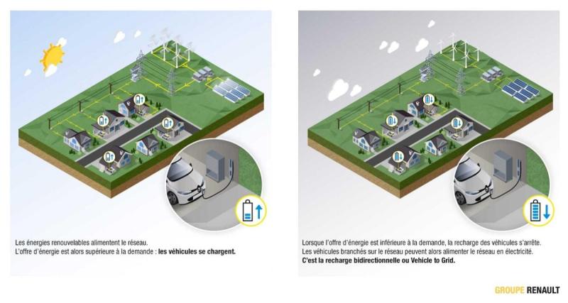  - Recharge bidirectionnelle (V2G) : le secteur automobile espère une part du gâteau 