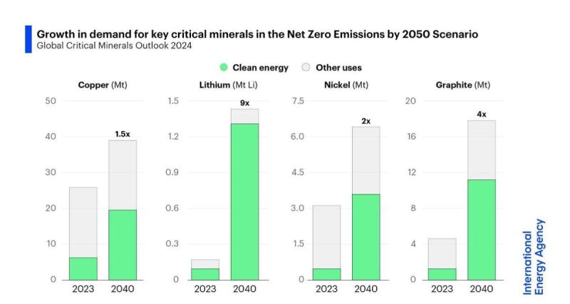  - L’AIE exhorte à investir dans les minerais critiques 
