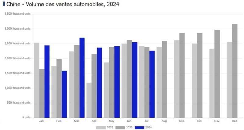  - Chine : ventes automobiles en baisse en juillet sur le marché intérieur