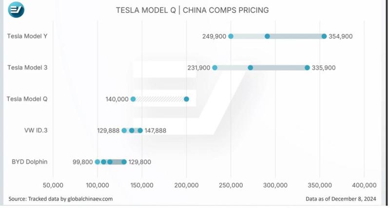  - Tesla Model Q à prix abordable lancée en 2025 ! 