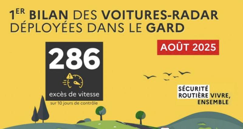  - Près de 300 excès de vitesse flashés en dix jours par les nouvelles voitures radars
