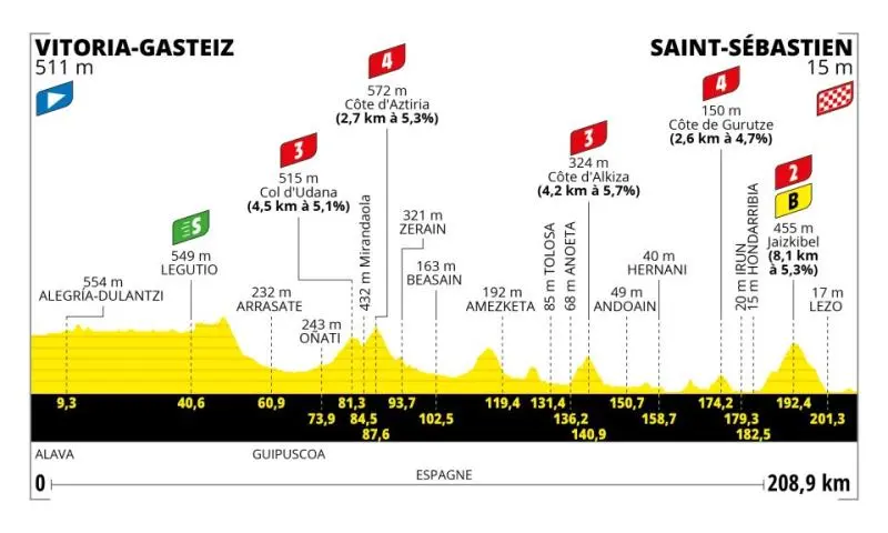  - Les étapes du jour Tour de France 20203