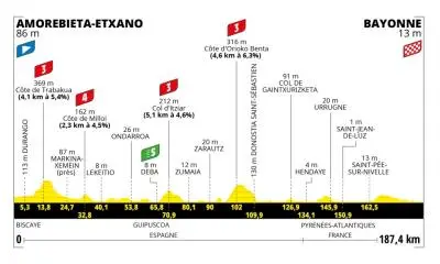 Les étapes du jour Tour de France 20203