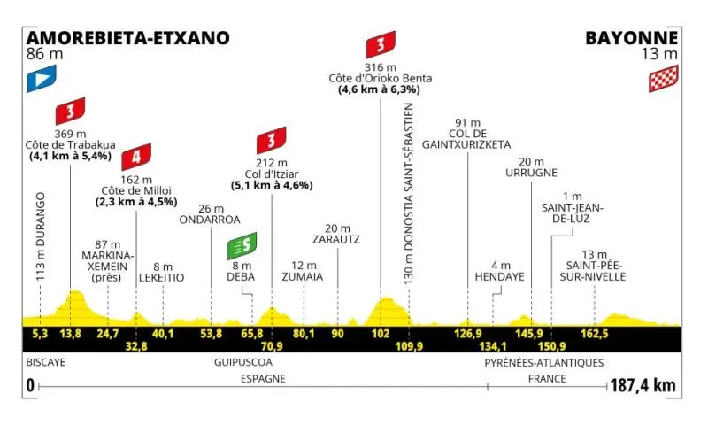  - Les étapes du jour Tour de France 20203