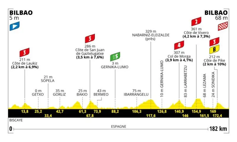  - Les étapes du jour Tour de France 20203