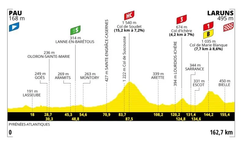  - Les étapes du jour Tour de France 20203