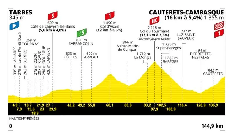  - Les étapes du jour Tour de France 20203