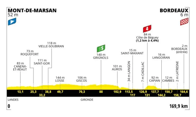  - Les étapes du jour Tour de France 20203