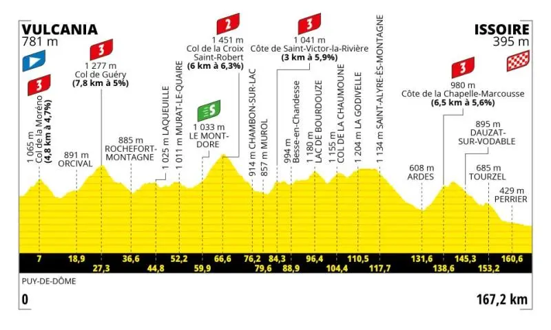  - Les étapes du jour Tour de France 20203