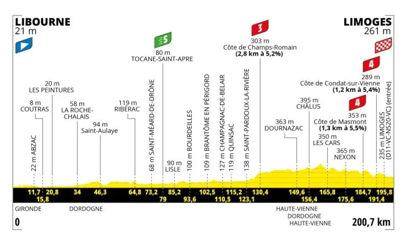  - Les étapes du jour Tour de France 20203