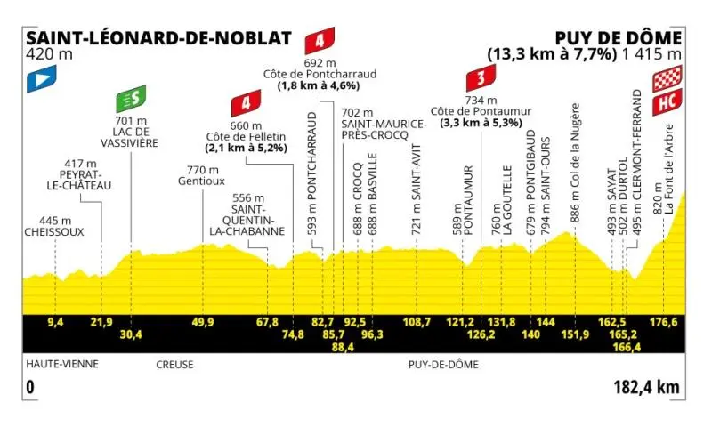  - Les étapes du jour Tour de France 20203