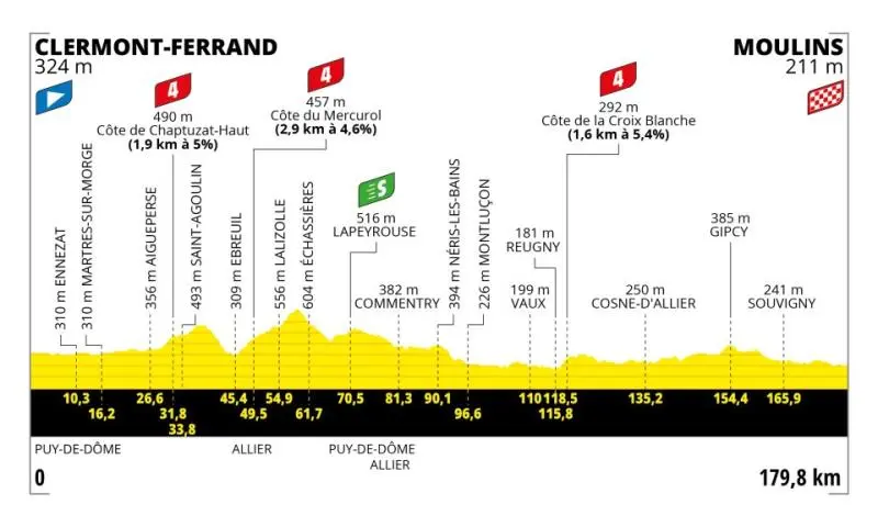  - Les étapes du jour Tour de France 20203