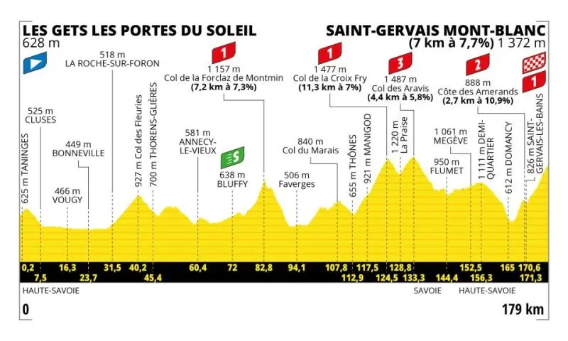  - Les étapes du jour Tour de France 20203